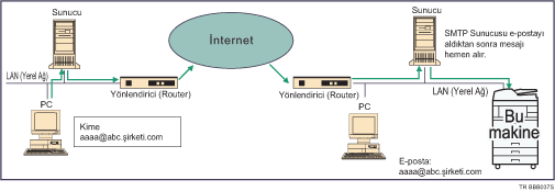 E-postan�n SMTP al�m� &ccedil;izimi
