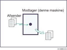 Illustration af Omgående modtagelse