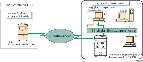 Esimerkki vastaanotettujen asiakirjojen reitityksest&auml; SUB-koodilla