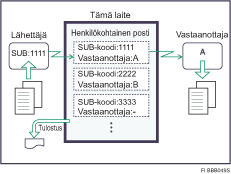 Henkil&ouml;kohtainen posti