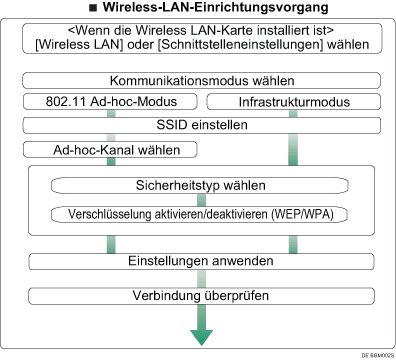 Abbildung der Einrichtung von Wireless-LAN