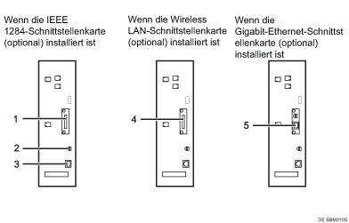 Abbildung Anschließen an die Schnittstellen (nummerierte Illustration)