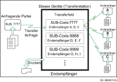 Abbildung der Transferboxen