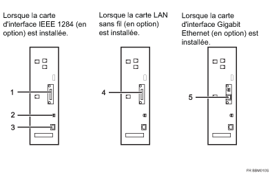 Illustration de la connexion aux interfaces (illustration avec légende numérotée)