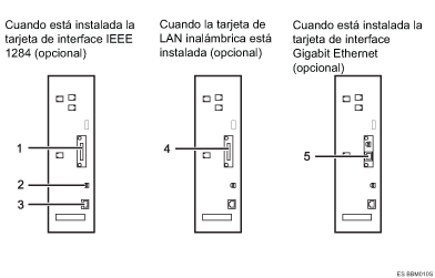 ilustración de conexión a los interfaces (ilustración con leyenda numerada)