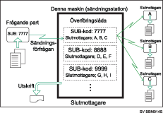 Bild på sändningskorgar