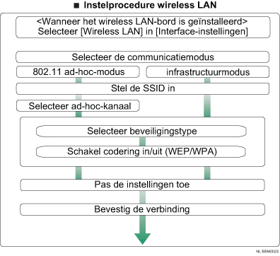 Afbeelding van instelprocedure voor wireless LAN