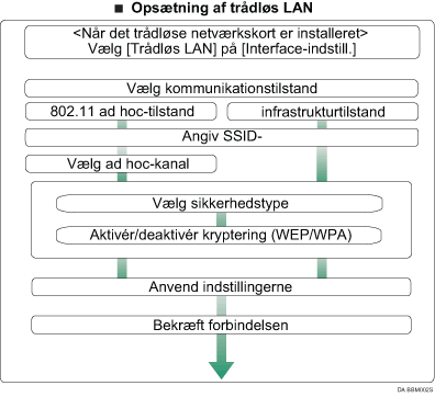 Illustration af procedure til konfiguration af trådløst LAN
