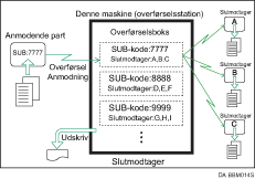 Illustration af overførselsbokse