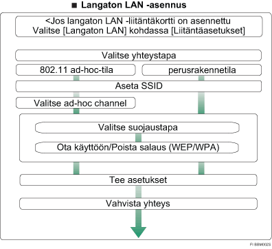 Langattoman lähiverkon asetukset