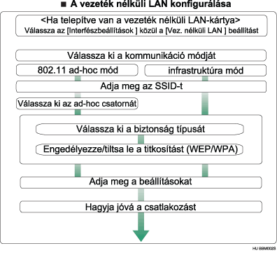 Vezet&eacute;k n&eacute;lk&uuml;li LAN telep&iacute;t&eacute;se - k&eacute;p