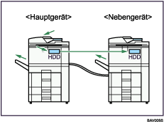 Abbildung: Verbindung von zwei Geräten zum Kopieren