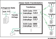 Abbildung der Transferboxen