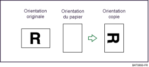 Illustration de copie avec rotation