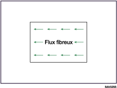 Illustration du flux fibreux