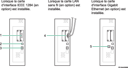 Illustration de la connexion aux interfaces (illustration avec légende numérotée)