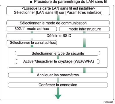 Illustration de la procédure de configuration du LAN sans fil