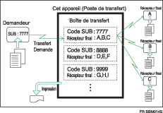 Illustration de boîtes de transfert