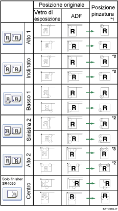 Illustrazione della posizione pinzatura