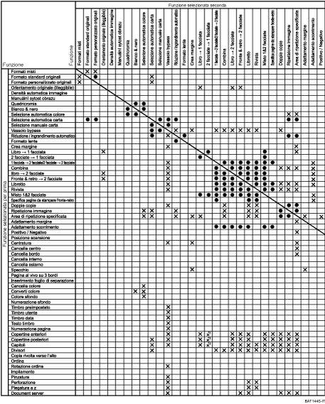 Illustrazione delle compatibilità di funzione