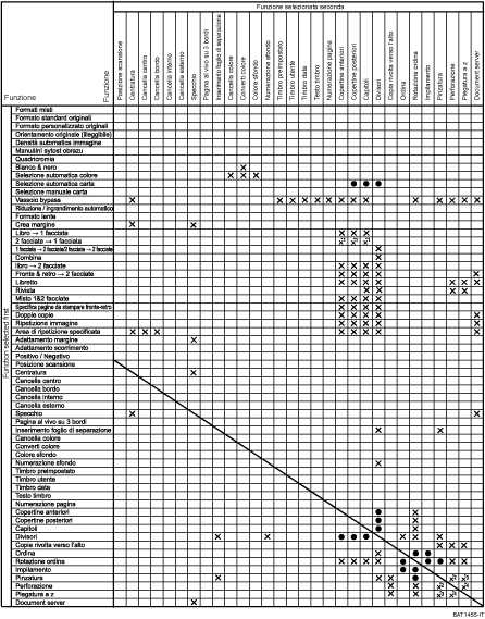Illustrazione delle compatibilità di funzione