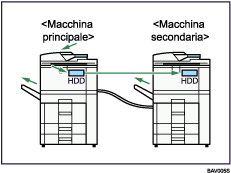 Illustrazione della connessione di due macchine per la copia