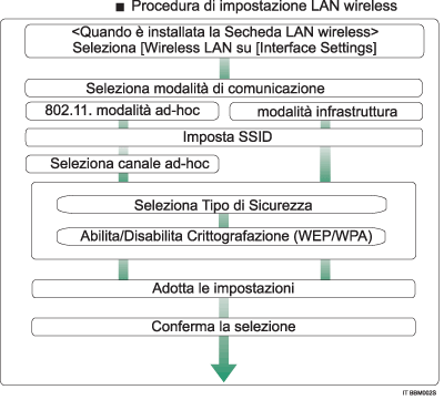 Illustrazione procedura di impostazione wireless LAN