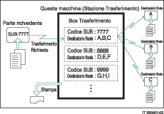 Illustrazione delle Caselle trasferimento