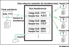 Ilustración de boxes de transferencia