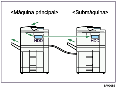 Il·lustració de la connexió de dues màquines per copiar