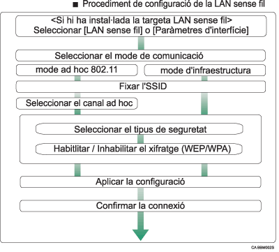 il·lustració del procés de configuració de LAN sense fils