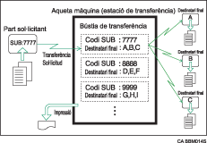 Il·lustració de bústies de transferència