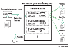 Transfer Kutuları çizimi