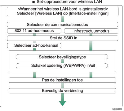 Afbeelding van instelprocedure voor wireless LAN