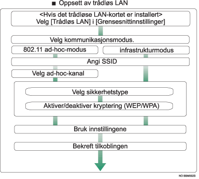 illustrasjon av prosedyren for konfigurasjon av trådløst LAN
