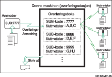 Illustrasjon av overføringsbokser