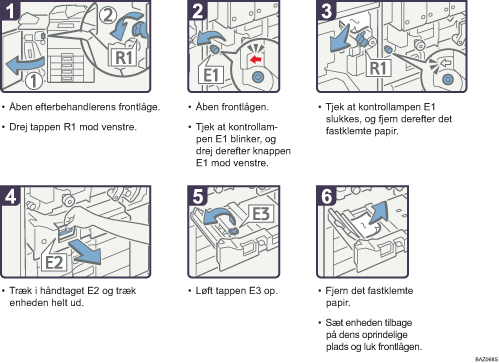 Illustration af fremgangsm&aring;den