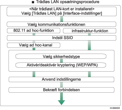 Illustration af opsætning af trådløs LAN