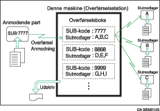 Illustration af overførselsbokse