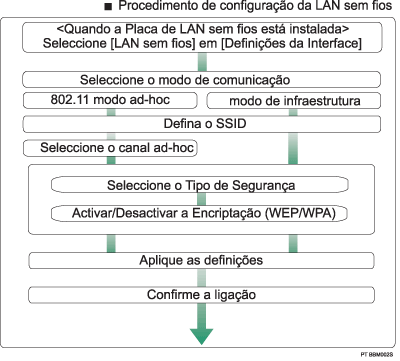 ilustração do procedimento de configuração da wireless LAN