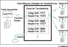 Ilustração de Caixas de Transferência
