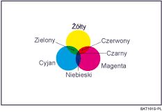 Ilustracja kopiowania w kolorze