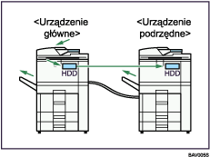 Ilustracja czenia dwóch urzdze w celu kopiowania