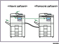 Názorný příklad propojení dvou zařízení za účelem kopírování
