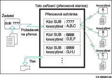 Obrázek přenosových schránek