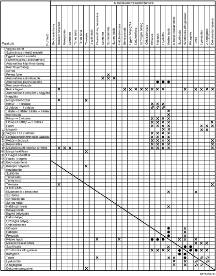 A funkci&oacute;k kompatibilit&aacute;s&aacute;nak bemutat&aacute;sa