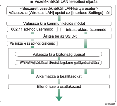 Vezet&eacute;kn&eacute;lk&uuml;li LAN be&aacute;ll&iacute;t&aacute;sa - k&eacute;p