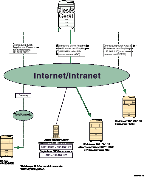 Darstellung eines IP-Fax