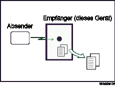 Abbildung zum Speicherempfang