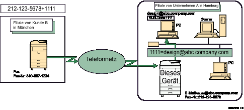 Abbildung zum Weiterleiten empfangener Dokumente mit Hilfe von SUB-Codes